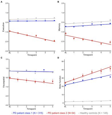 Cognitive Decline in Parkinson’s Disease: A Subgroup of Extreme Decliners Revealed by a Data-Driven Analysis of Longitudinal Progression